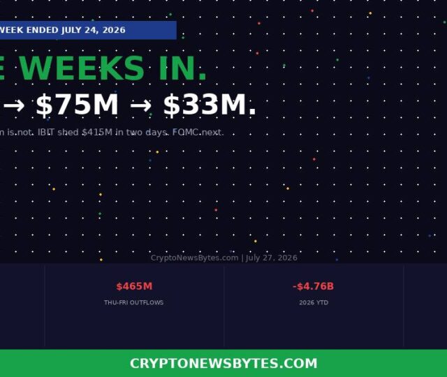 Bitcoin Etfs Log Three Weeks of Inflows Each Week Smaller Than the Last
