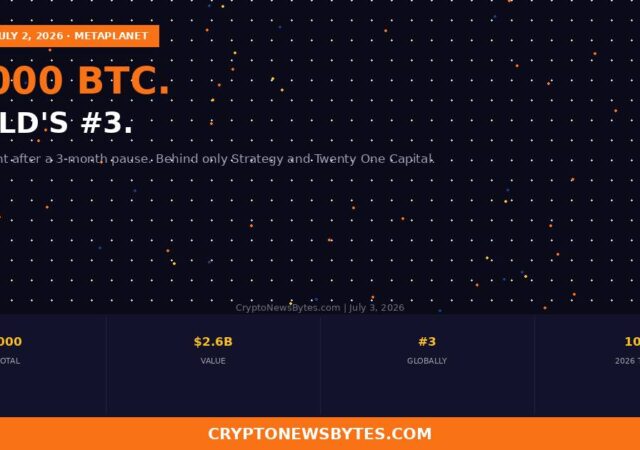 Metaplanet Buys $170M Bitcoin, Hits 43,000 BTC: Now #3 Globally