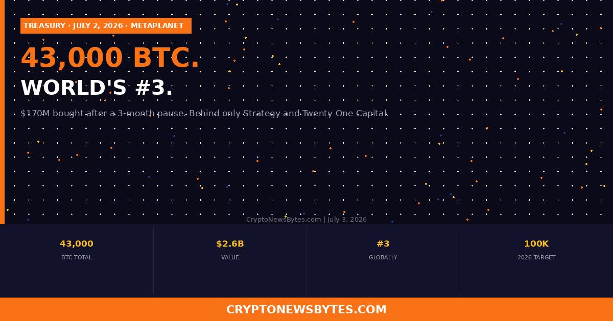 metaplanet-43000-btc-third-largest-corporate-treasury-july-2026-featured – CryptoNewsBytes Metaplanet Now the Worlds Third Largest Corporate Bitcoin Holder