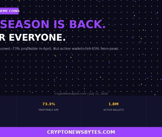 Solana Meme Season is Back but Pumpfun Has Sold 4m in Sol and Active Wallets Have Not Recovered
