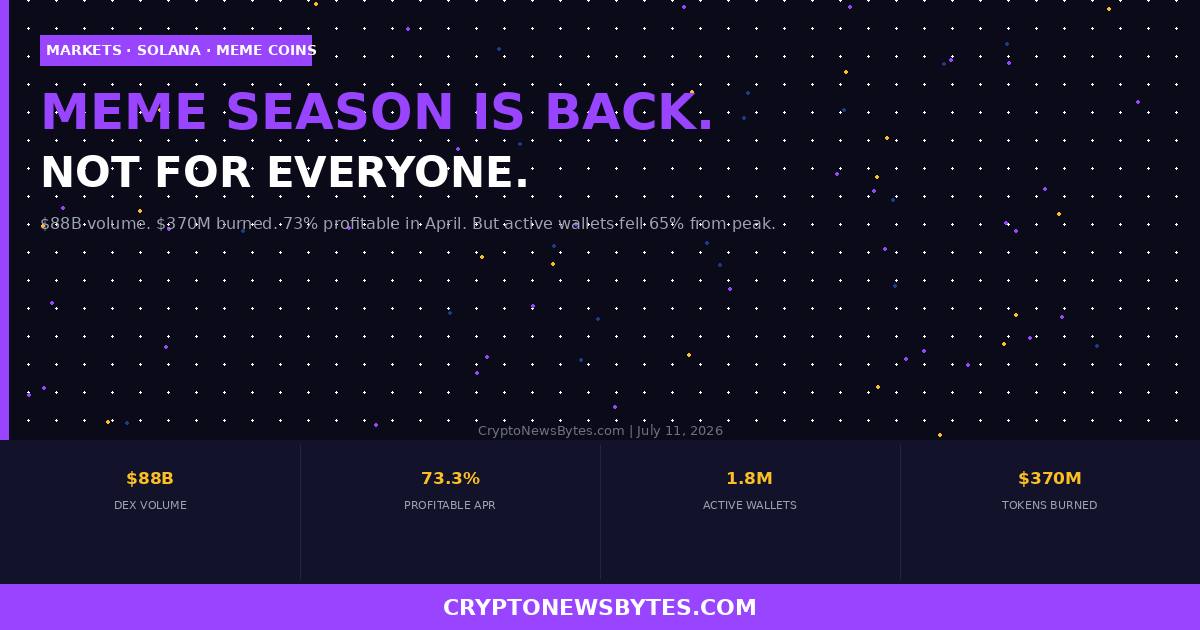 Solana Meme Season is Back but Pumpfun Has Sold 4m in Sol and Active Wallets Have Not Recovered