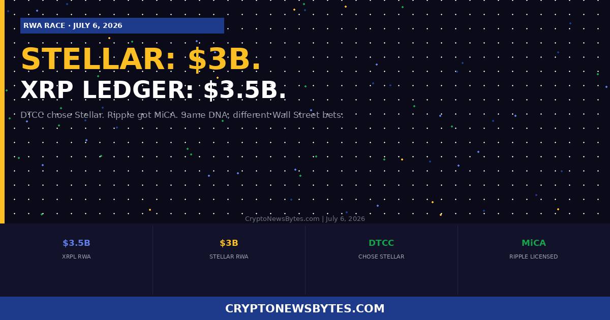 Stellar Hits B in Tokenized Rwas Xrp Ledger Just Confirmed B the Race to Become Wall Streets Chain is Real