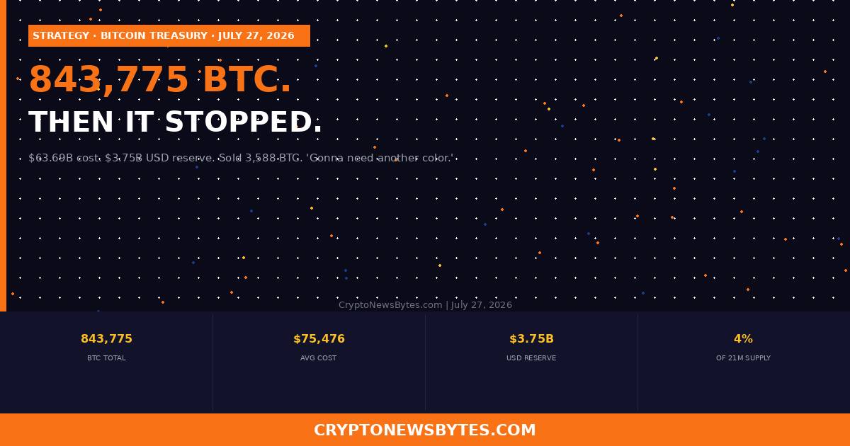 Strategy Buys 24869 Btc and Hits 843775 Total Holdings then It Stopped