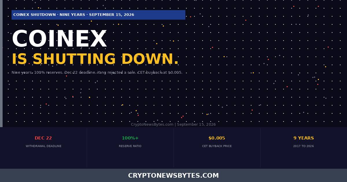 Coinex is Shutting Down After Nine Years Here is What You Need to Do Before December 22
