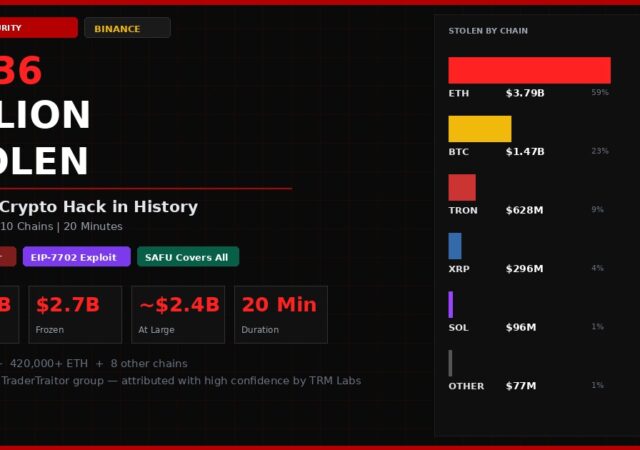 North Korea Drained $6.36 Billion From Binance in 20 Minutes
