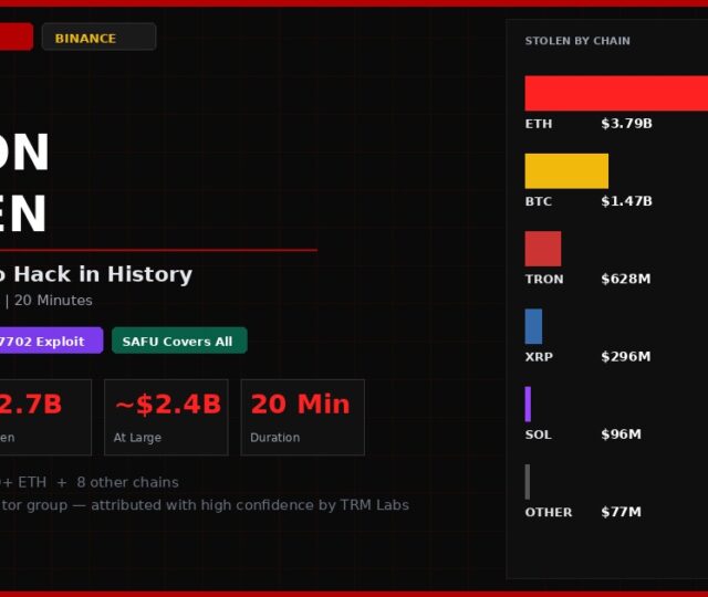 North Korea Drained 36 Billion from Binance in 20 Minutes It is the Largest Crypto Hack in History