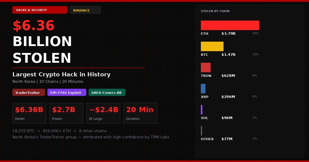 North Korea Drained 36 Billion from Binance in 20 Minutes It is the Largest Crypto Hack in History
